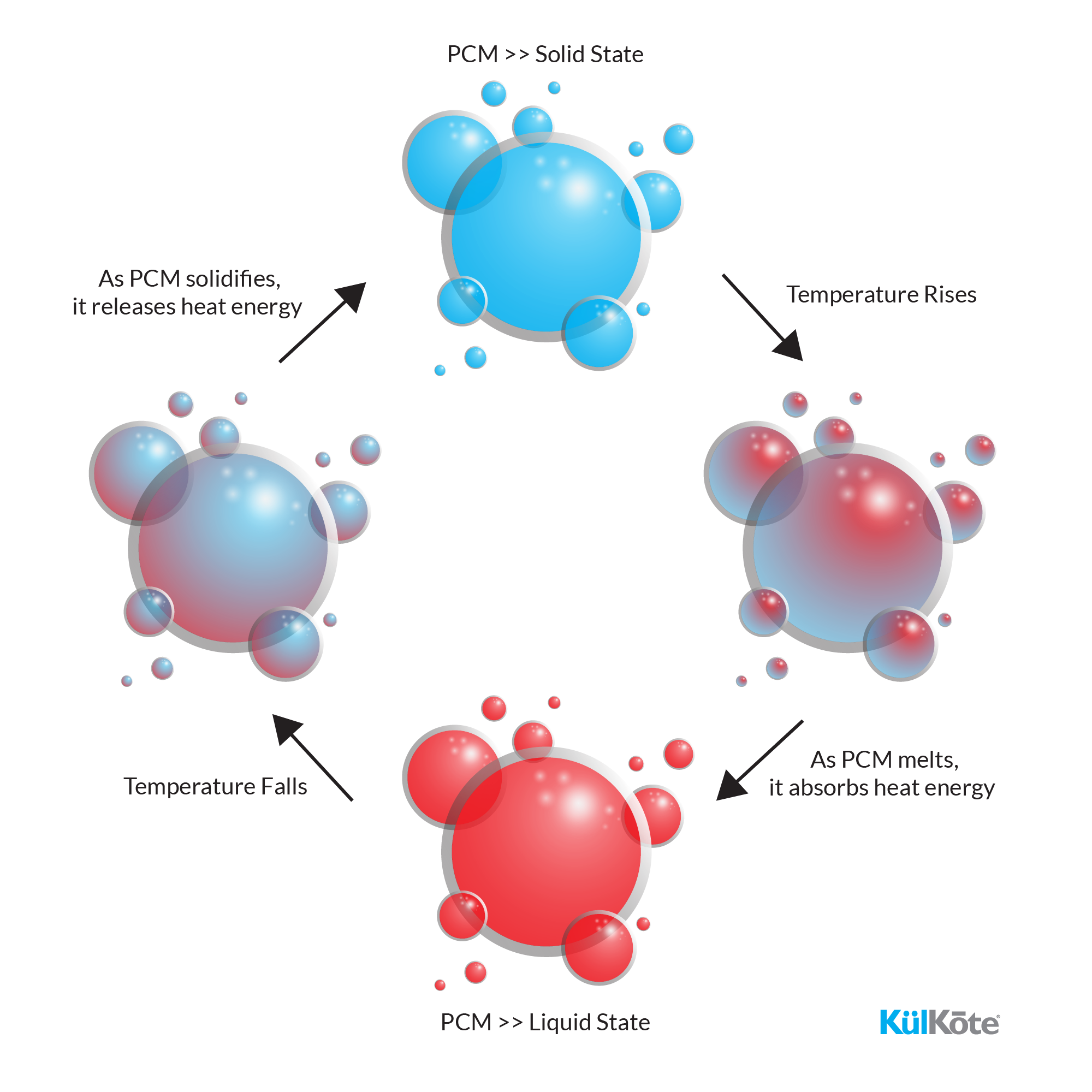 What Are Phase Change Materials KulKote Inside